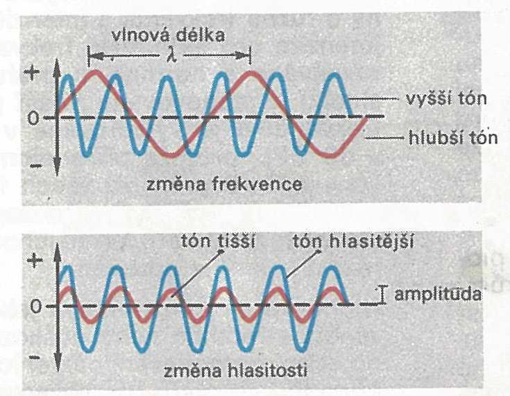 f frekvence [Hz] T perioda [s] l v vlnová délka [m] v z rychlost zvuku 346,3 [m/s] t [s] Z tohoto modelového výpočtu vyplývá, že v případě nejnižších slyšitelných kmitočtů, kdy frekvence dosahuje