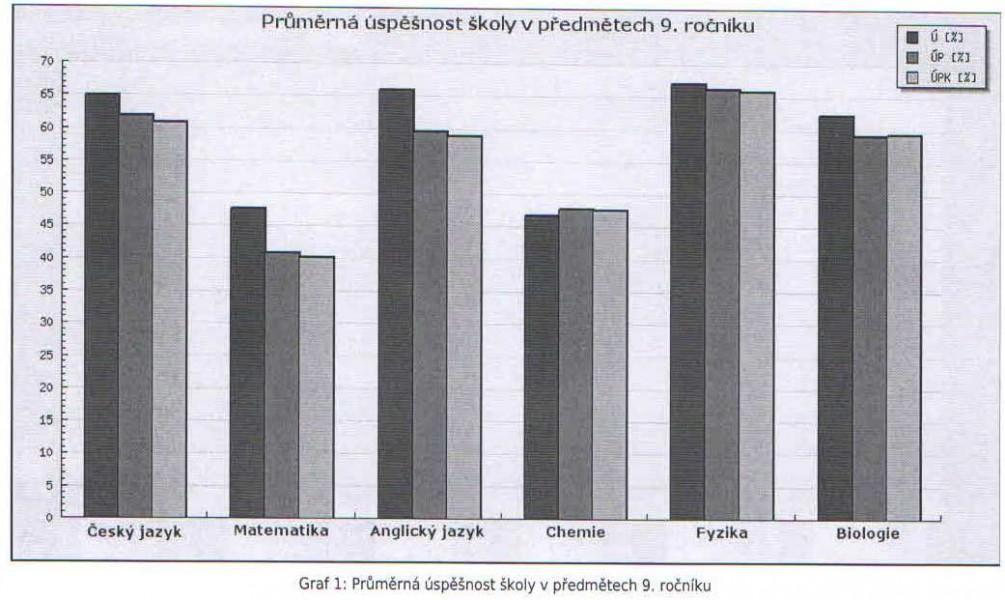 5.A a 5.B U páťáků nejsou výsledky tak pěkné jako u čtvrťáků, nicméně odpovídají studijním předpokladům žáků. V pátých třídách lze navíc pozorovat větší míru individuality oproti nižším ročníkům.