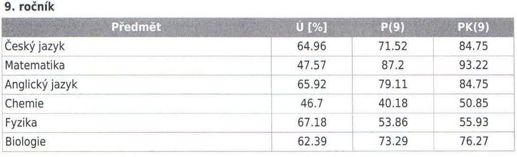 Výsledky testování Společnosti pro kvalitu školy o.s. 5.