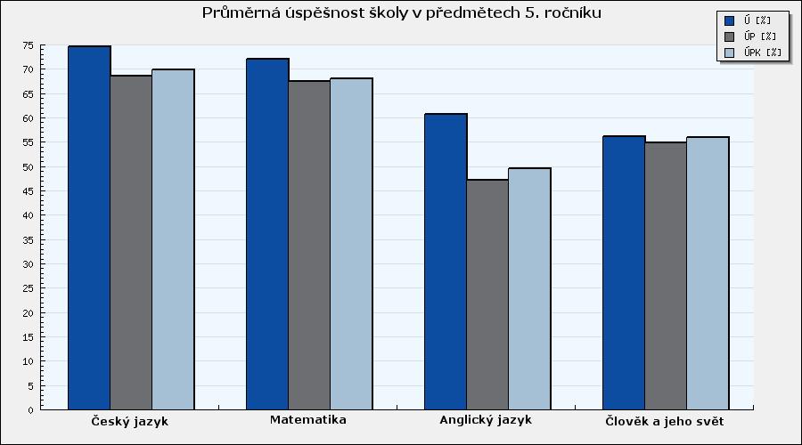 Testování se zúčastnilo přes 9 tisíc žáků pátých tříd z celé České republiky, z toho 1205 žáků v našem kraji.