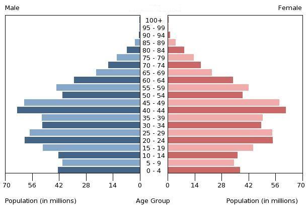 4. část obyvatelstvo zemí BRICS Přiřaďte věkové pyramidy k jednotlivým zemím BRICS.