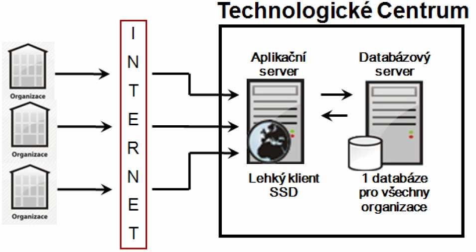 Obrázek 27 Systém správy dokumentů Data jsou uložena na serveru TC, přístup k nim je možný na základě lehkého klienta.