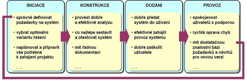 Příprava projektu a zejména jeho prováděcí/implementační část předpokládá využívání zásad