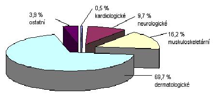 Klinický obraz Lymeské Borreliózy I.