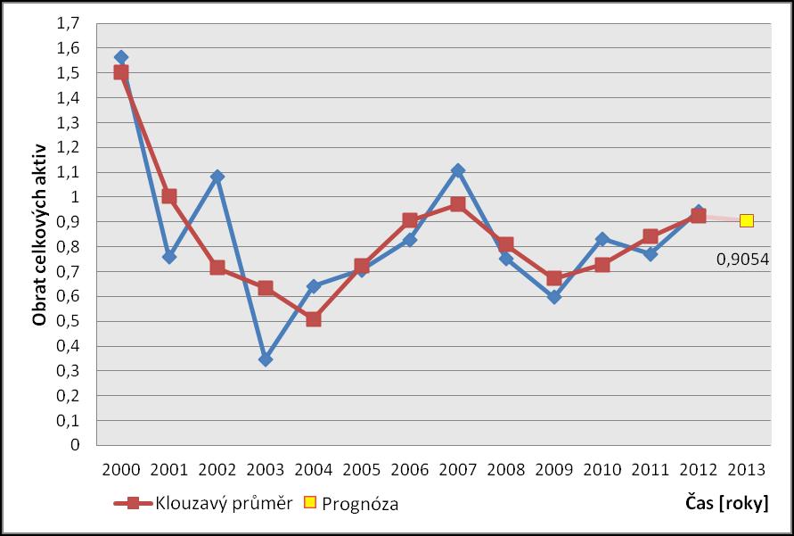 b 9 0,78 0,00 0,056 0,03 Se zalostí vektoru c a b lze tedy určt jak vyrovávací polyom pro posledí pětc hodot, tak odhad klouzavého průměru.