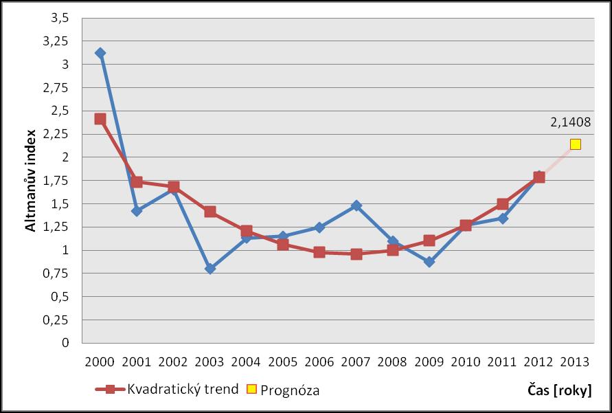 ˆ (03) 0,97850,059. 7 0,03. 7,408 Graf č. 0 - Altmaův de - progóza [Vlastí zpracováí] Vyjma bodového odhadu lze pro Altmaův de staovt terval spolehlvost, jež je aalogí předpovědího tervalu.