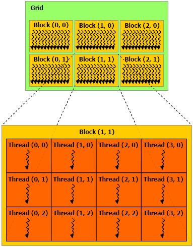 2.1.2. Hierarchie vláken Exekuční model CUDA není plochý nelze přímo spustit kernel v tisícovce vláken a čekat, že se všechny spustí najednou a bude možná komunikace mezi jedním každým z nich.