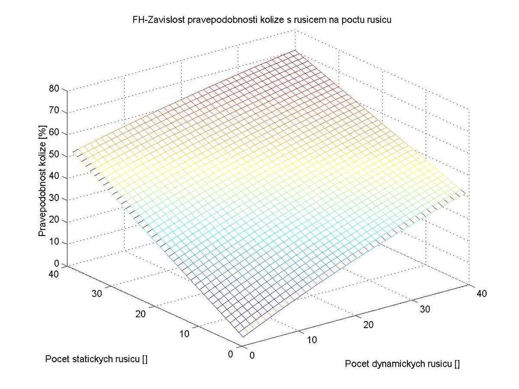 Tím dojde ke snížení celkového počtu využívaných kanálů o celkový počet statických rušičů R na n = N-R = 100-10 = 90 kanálů.