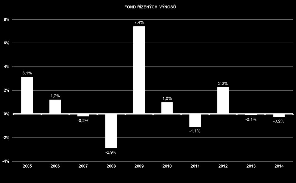 V diagramu se uvádí hodnoty výkonnosti za posledních 10 let. Hodnota výkonnosti za první a za současný (neúplný) kalendářním rok existence podílového fondu se neuvádí.