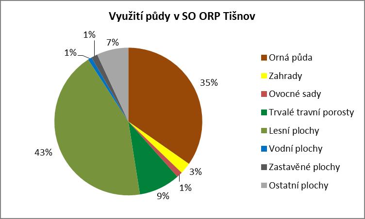 Pozemky určené k plnění funkcí lesa Na území ORP Tišnov je velmi vysoký podíl lesních pozemků, které pokrývají přibližně 43 % rozlohy správního obvodu Tišnov.