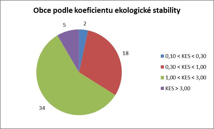 Naopak nejnižšího koeficientu ekologické stability dosáhla obec Křižínkov s hodnotou 0,16 indikující nadprůměrně využívané území se zřetelným narušením přírodních