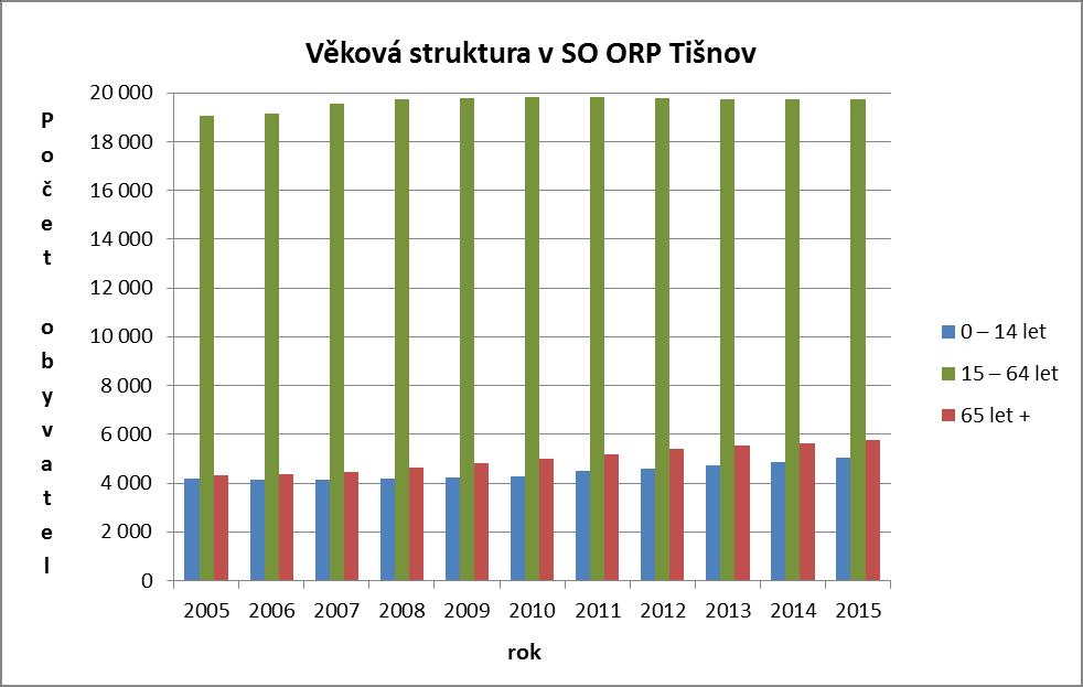 Graf č. 6: Vývoj věkové struktury v SO ORP Tišnov v letech 2005-2015 Ve sledovaném období dochází od roku 2007 k trvalému nárůstu obyvatel v předproduktivní skupině.