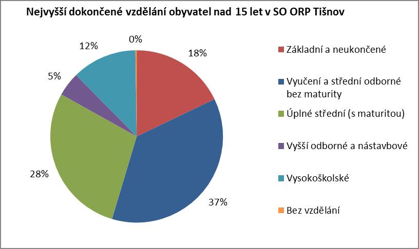 Obyvatelstvo ve věku 15 a více let podle nejvyššího ukončeného vzdělání podle SLDB 2011 Celkem obyvatel ve věku nad 15 let Základní a neukončené Vyučení a střední odborné bez maturity V tom nejvyšší