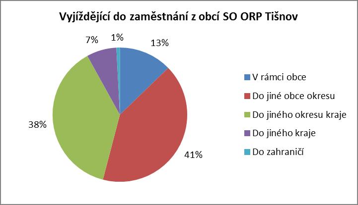 B)12.3 Vyjížďka za prací Podíl vyjíždějících za prací ze svého bydliště z ekonomicky aktivních obyvatel Podíl vyjíždějících za prací z obcí bydliště Jihomoravský ORP Tišnov (%) z ekonomicky aktivních