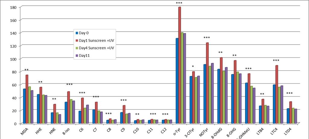 TEST 3: Krémy + UV krev zvýšení OPĚT ve všech