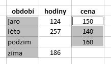 Úprava dat Výběr oblasti Souvislá oblast buněk je obdélníková množina buněk vymezená souřadnicemi dvou krajních protilehlých buněk (levé horní buňky a pravé dolní buňky).