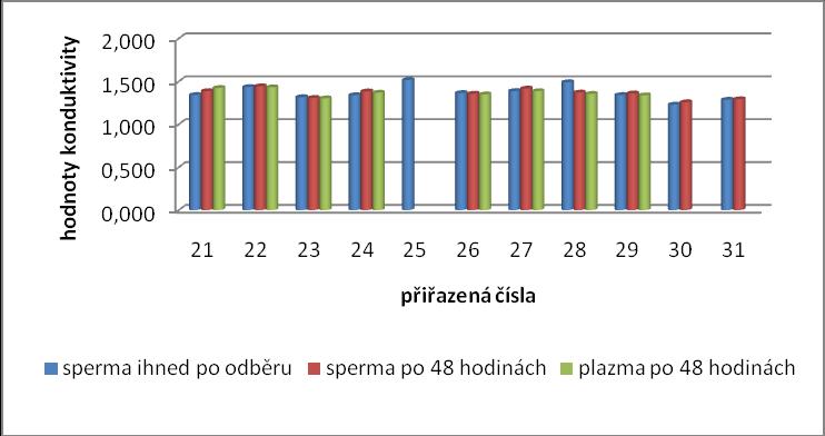 Graf 2: Elektrická vodivost ejakulátu