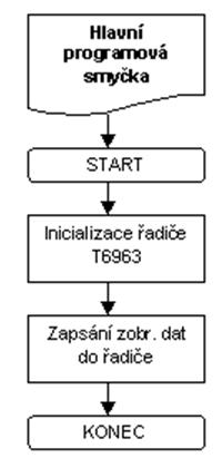 REALIZACE OVLÁDÁNÍ DISPLEJE 2.2.3 INICIALIZACE Před jakoukoliv komunikací s řadičem je nejprve nutno provést reset řadiče nejméně 6 hodinových cyklů.