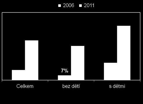 domácností v ČR téměř o 1,5 miliónu.