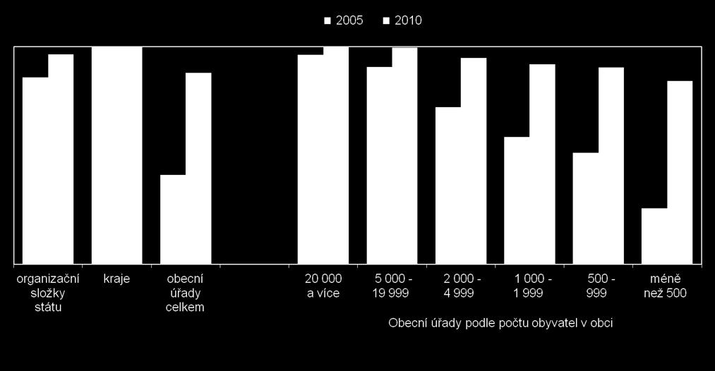 (% organizací daného typu)