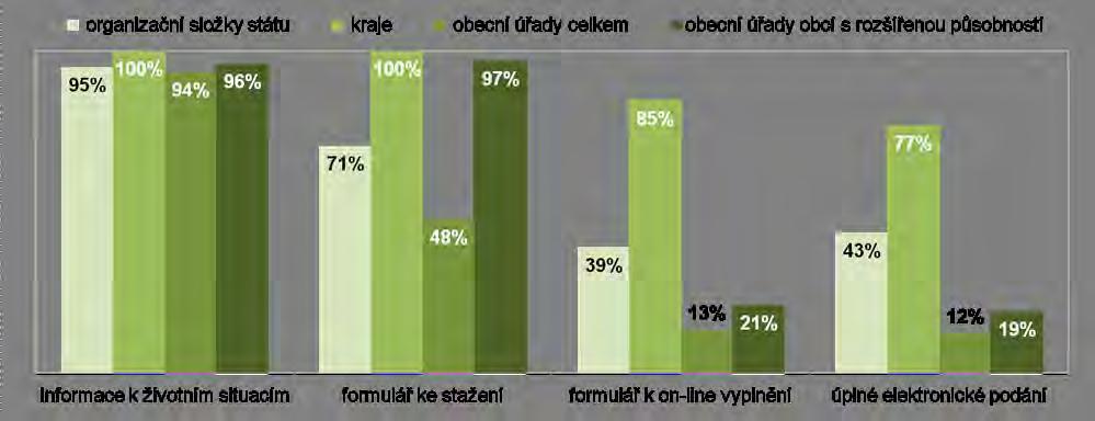 Služby nabízené veřejnou správou na