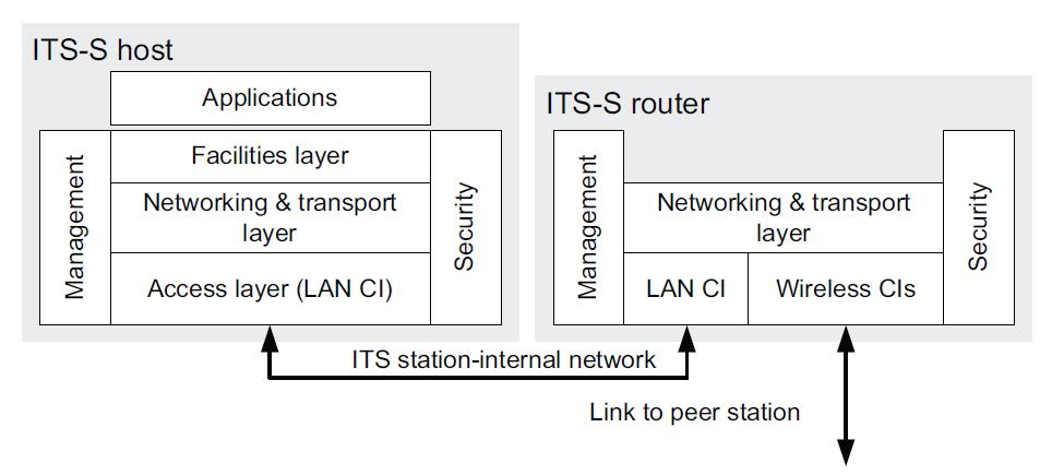 Obrázek 2 - ITS stanice (router) a ITS