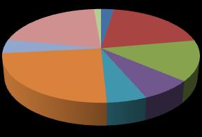 Graf 1: Zastoupení plodin 2011 v (%) 1% 2% Brambory 21% 20% Řepka ozimá 5% 14% Ječmen ozimý Ječmen jarní 24% 6% 7% Žito Pšenice ozimá Tritikále Kukuřice V zemědělském podniku se nejvíce pěstuje