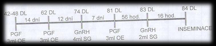 Obr. 1: Presynch protokol Zdroj: Velkokapacitní kravín Janov, 2011 Tab. 14: Presynch rozpis injekčních aplikací 1. týden 2. týden 3. týden 4.