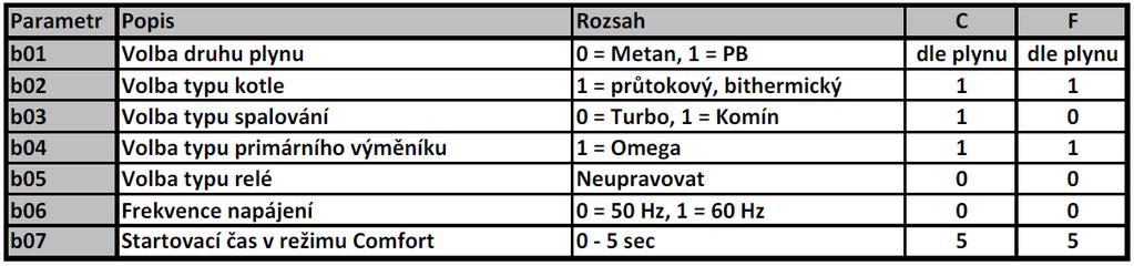 Tlačítky + a UT je možné volit jednotlivé parametry konfiguračního menu.