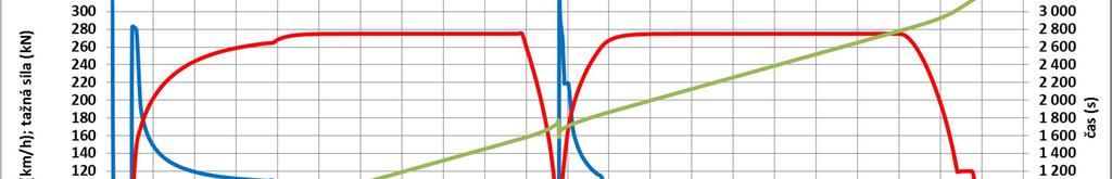 Dráhový diagram 1x zastavujícího RS spoje