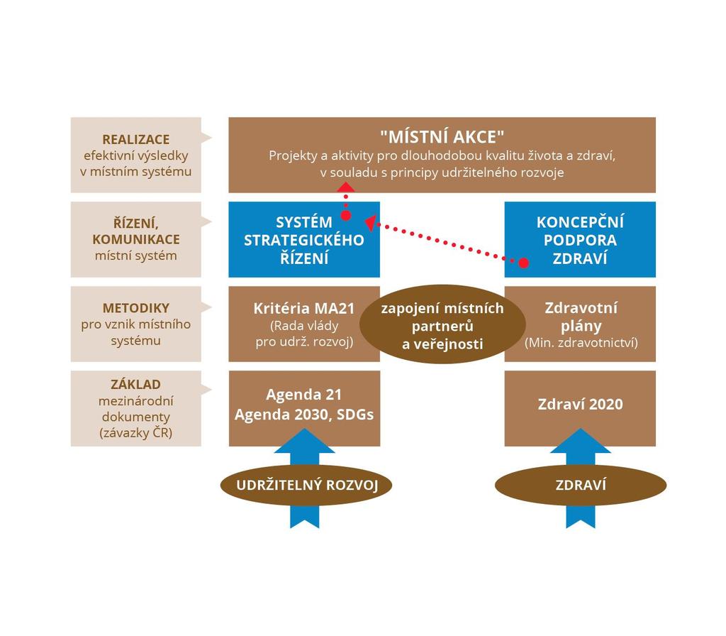místní Agenda 21 Zdravé město
