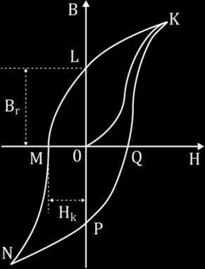 magnetický moment atomů na různých podmřížkách v protikladu jako antiferromagnetka, ale protikladné momenty jsou nerovné a spontánní magnetizace zůstává.