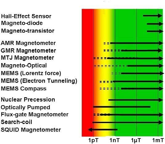Obrázek 10. Odhad citlivosti (v T) různých magnetických senzorů. (podle Edelstein, 2007) 2.1.1 Atomové magnetometry Atomové magnetometry se dělí na dva druhy: rubidiový a cesiový.