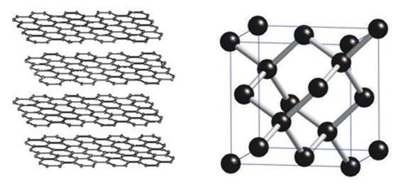 Obrázek 16. Vlevo - Struktura grafitu tvořená jednotlivými vrstvami grafenu, vzájemně pootočenými. Vpravo struktura diamantu. Patrný je rozdíl v pevnosti krystalové mřížky.