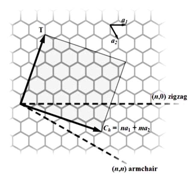 Na základě primární symetrie mohou být SWCNT klasifikovány jako achirální nebo chirální. Achirální je nanotrubička, jejíž zrcadlový obraz má identickou strukturu jako původní.