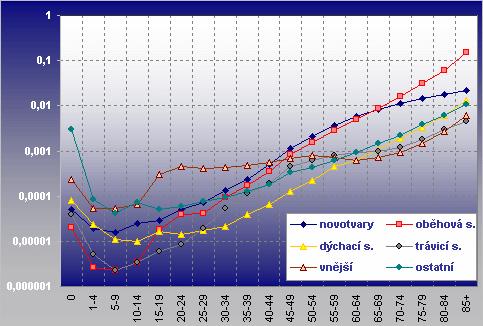 Obrázek 1. Míra úmrtnosti na vybrané skupiny příčin smrti podle věku (logaritmická škála), ČR, 2005 [7].