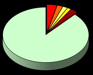 4.4. Cévní malformace Cévní malformaci má 100 dětí (11,8%) ze souboru. Jednotlivé druhy a jejich početní zastoupení je uvedeno v tabulce 12 a na obrázku 7. Tabulka 12.