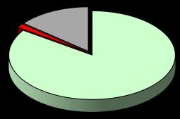 12,2% 46,5% 2,5% 38,8% 0 (N=329) 41,8% 1 (N=395) 2 (N=104) Neznámo (N=21) 8,8% 38,2% 11,2% >=0.8 (N=324) 0.7-0.8 (N=95) <0.