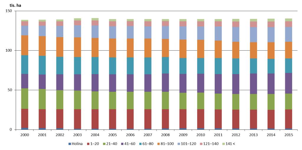 5 Lesy 5.1 Druhová a věková skladba lesů V roce 2015 činila celková porostní plocha lesů v Karlovarském kraji 140 530 ha, tj. 42,4 % z jeho celkové rozlohy.