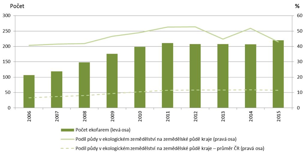 7 Zemědělství 7.1 Ekologické zemědělství Karlovarský kraj vyniká nejvyšším podílem ekologicky obhospodařované půdy dosahujícím 43,0 % na celkové zemědělské půdě (Graf 7.1.1), a to i přes pokles o 8,9 p.