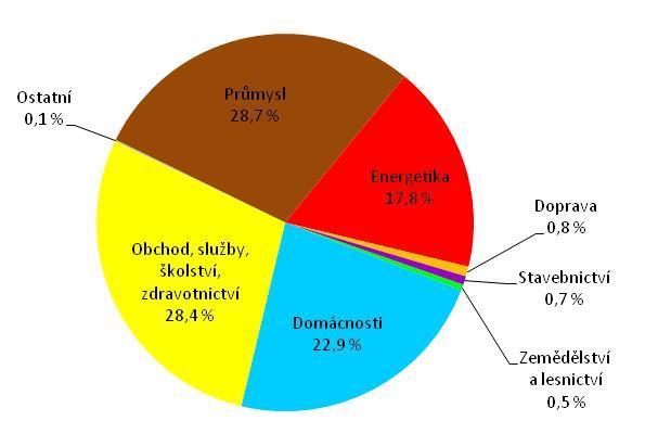 8.3 Spotřeba elektrické energie Spotřeba elektrické energie v Karlovarském kraji je v porovnání s ostatními kraji ČR nejnižší, v roce 2015 činila 1 794,3 GWh, což je o 1,3 % více než v roce 2014 a o