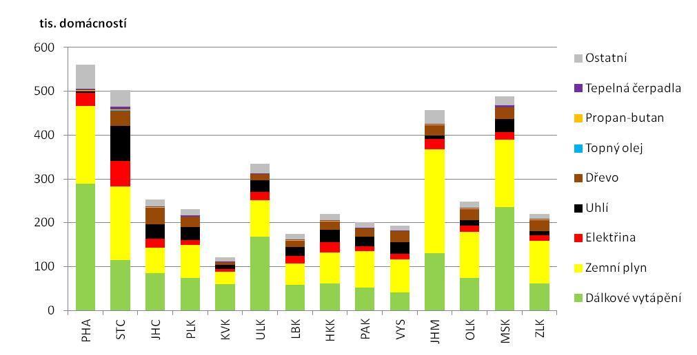 8.4 Vytápění domácností Způsob vytápění domácností se v jednotlivých krajích ČR výrazně liší (Graf 8.4.1).