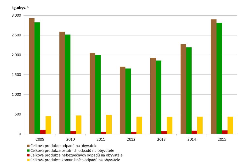 10 Odpady 10.1 Produkce odpadů Celková produkce odpadů na obyvatele 9 v Karlovarském kraji se mezi lety 2009 a 2015 mírně snížila o 1,0 % na 2 901,1 kg.obyv. -1, a to i přes 27,5% nárůst v roce 2015 z důvodu zvýšení produkce stavebních a demoličních odpadů (Graf 10.