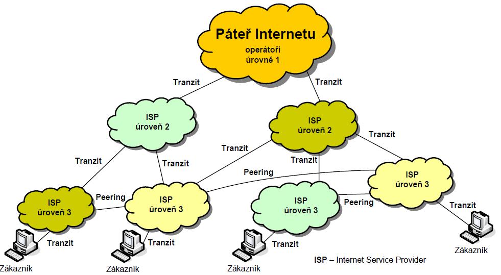 Obr. 1.3 Propojení poskytovatelů pro přístup k Internetu[2] 1.3 Tranzit a peering Tranzitem je nazván stav, kdy je poskytovatel např. druhé úrovně připojen do sítě poskytovatele první úrovně.