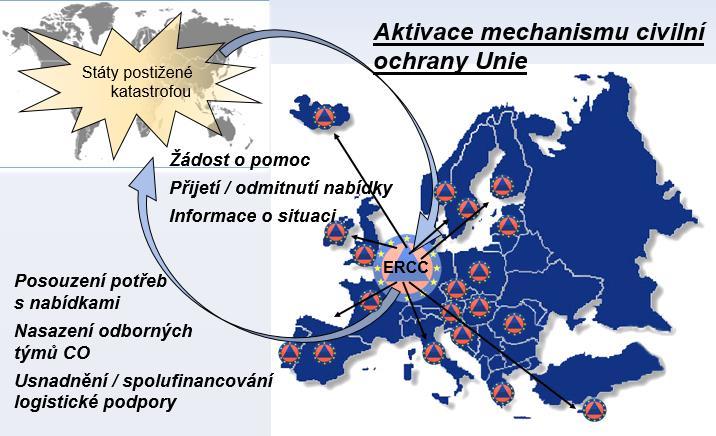 Při výskytu přírodních a člověkem způsobených katastrof, včetně ekologických