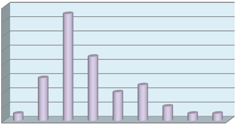 počet pacientů počet pacientů propuštěno 29 pacientů (65,9 %), 15 pacientů (34 %) bylo přijato do zařízení následné léčebné péče. Graf 4.