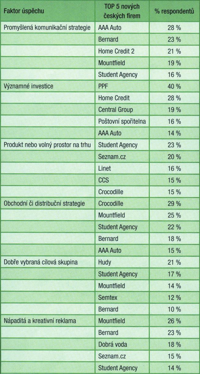 Firemní identita a image Obr. 1.14 Faktory úspěchu pěti nových českých ﬁrem Zdroj: Trend Marketing 6/2008, Marketing Magazine, červenec/srpen 2008.