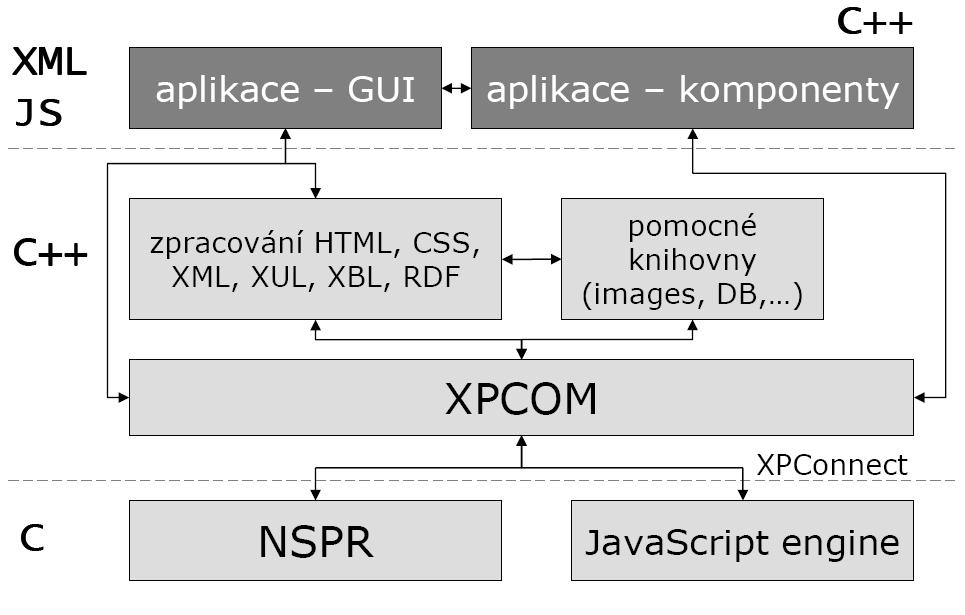 Kapitola 4 Mozilla se představuje Tato kapitola slouží k prvotnímu seznámení s platformou. Je zde představena architektura platformy.