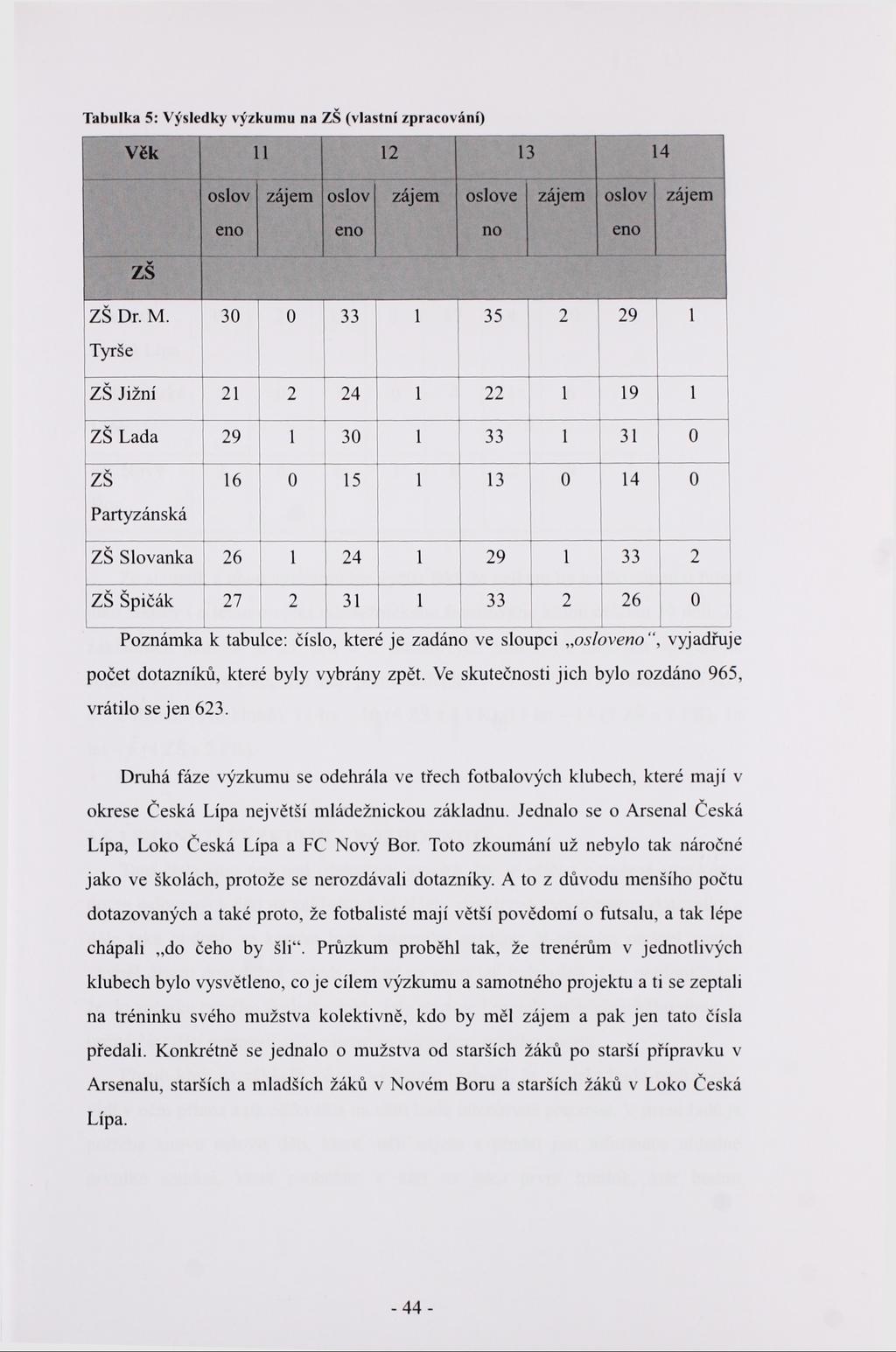 Tabulka 5: Výsledky výzkumu na ZŠ (vlastní zpracování) Věk 11 12 13 WĚĚ oslov eno ZŠ ZŠ Dr. M.