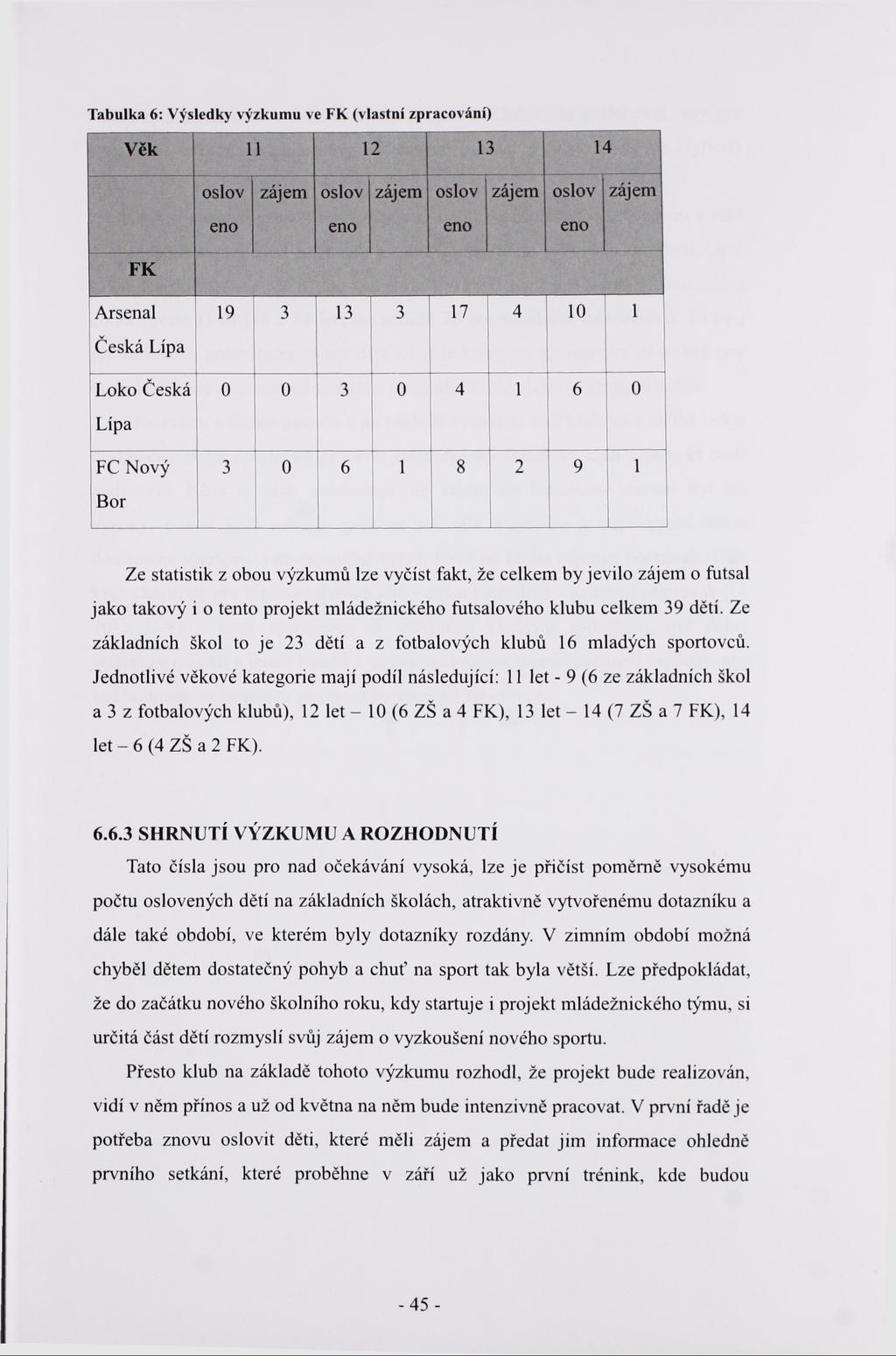 Tabulka 6: Výsledky výzkumu ve FK (vlastní zpracování) Věk 11 12 13 14 FK Arsenal Česká Lípa Loko Česká Lípa FC Nový Bor oslov zájem oslov eno eno W*>>.